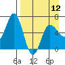 Fox Bay tide chart for Friday, April 12, 2024