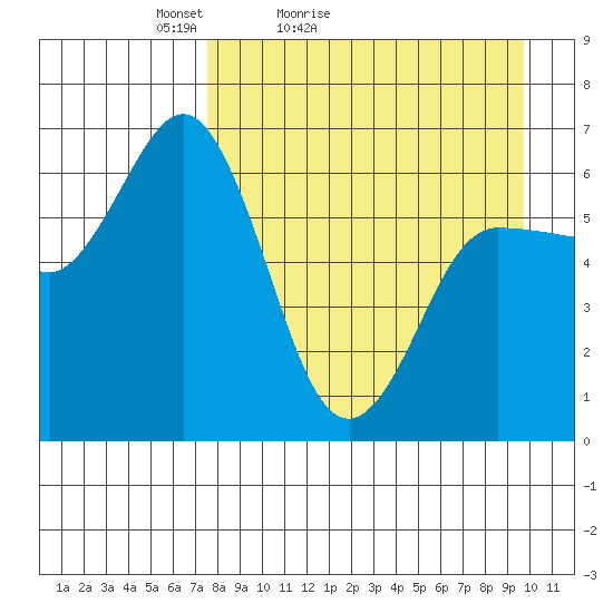Fox Bay tide chart for Sunday, April 14, 2024