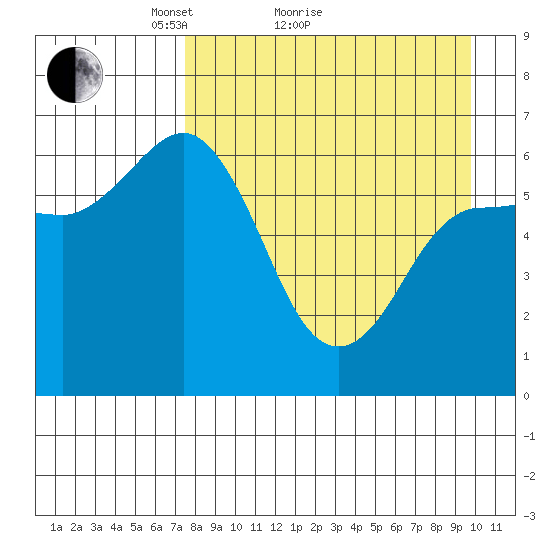 Fox Bay tide chart for Monday, April 15, 2024