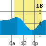 Fox Bay tide chart for Tuesday, April 16, 2024