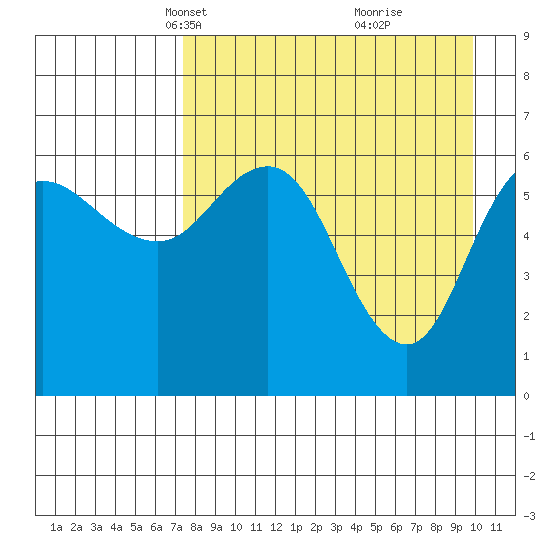 Fox Bay tide chart for Thursday, April 18, 2024
