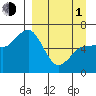 Fox Bay tide chart for Monday, April 1, 2024