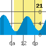 Fox Bay tide chart for Sunday, April 21, 2024