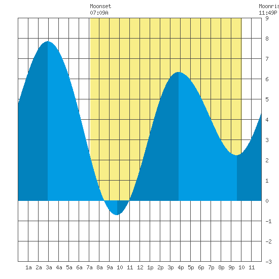 Fox Bay tide chart for Wednesday, April 24, 2024