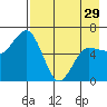 Fox Bay tide chart for Monday, April 29, 2024