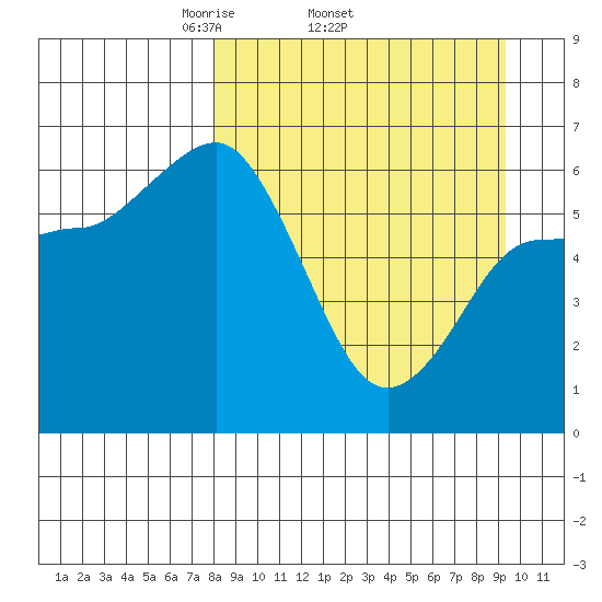 Fox Bay tide chart for Tuesday, April 2, 2024
