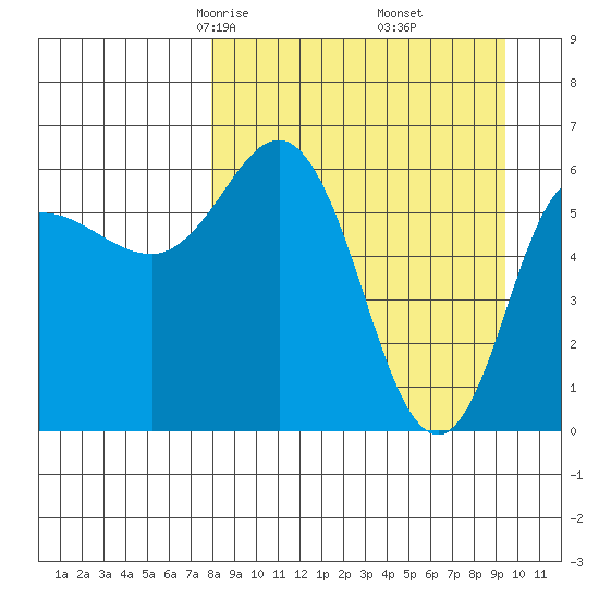 Fox Bay tide chart for Thursday, April 4, 2024