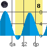 Fox Bay tide chart for Monday, April 8, 2024