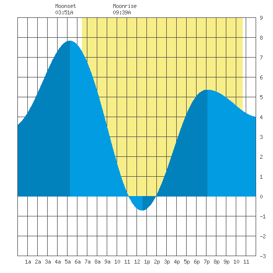 Fox Bay tide chart for Sunday, May 12, 2024