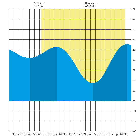 Fox Bay tide chart for Thursday, May 16, 2024