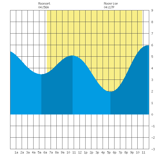 Fox Bay tide chart for Friday, May 17, 2024