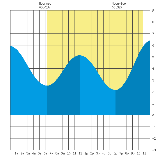 Fox Bay tide chart for Saturday, May 18, 2024