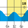 Fox Bay tide chart for Saturday, May 18, 2024