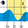 Fox Bay tide chart for Wednesday, May 1, 2024