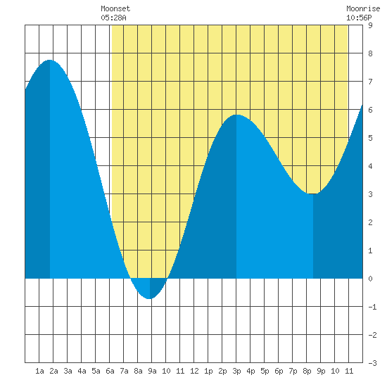 Fox Bay tide chart for Wednesday, May 22, 2024