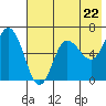 Fox Bay tide chart for Wednesday, May 22, 2024