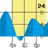 Fox Bay tide chart for Friday, May 24, 2024