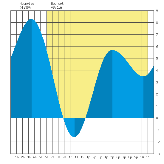 Fox Bay tide chart for Saturday, May 25, 2024