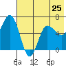 Fox Bay tide chart for Saturday, May 25, 2024