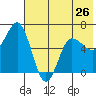 Fox Bay tide chart for Sunday, May 26, 2024