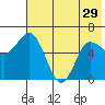 Fox Bay tide chart for Wednesday, May 29, 2024