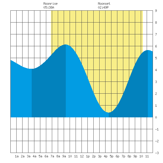 Fox Bay tide chart for Thursday, May 2, 2024