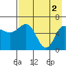 Fox Bay tide chart for Thursday, May 2, 2024