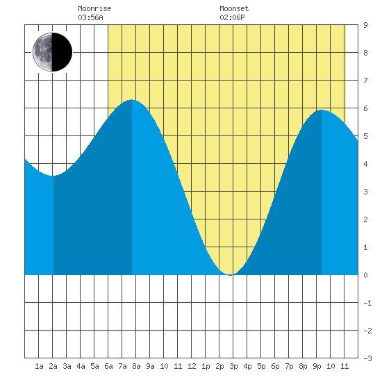 Fox Bay tide chart for Thursday, May 30, 2024