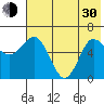 Fox Bay tide chart for Thursday, May 30, 2024