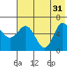 Fox Bay tide chart for Friday, May 31, 2024