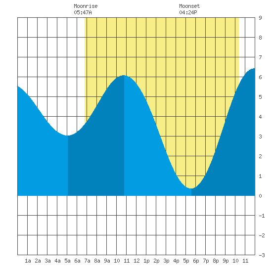 Fox Bay tide chart for Friday, May 3, 2024