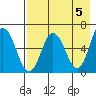 Fox Bay tide chart for Sunday, May 5, 2024