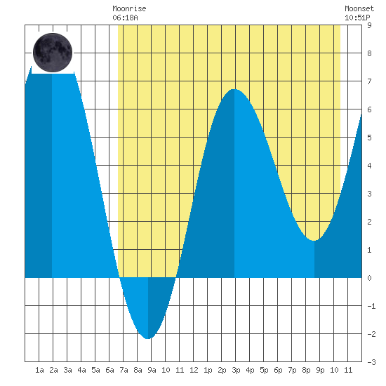 Fox Bay tide chart for Tuesday, May 7, 2024