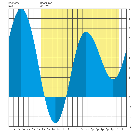 Fox Bay tide chart for Wednesday, May 8, 2024