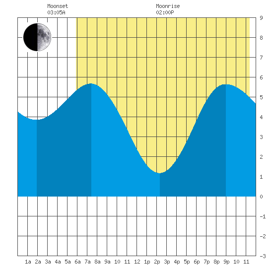 Fox Bay tide chart for Thursday, June 13, 2024