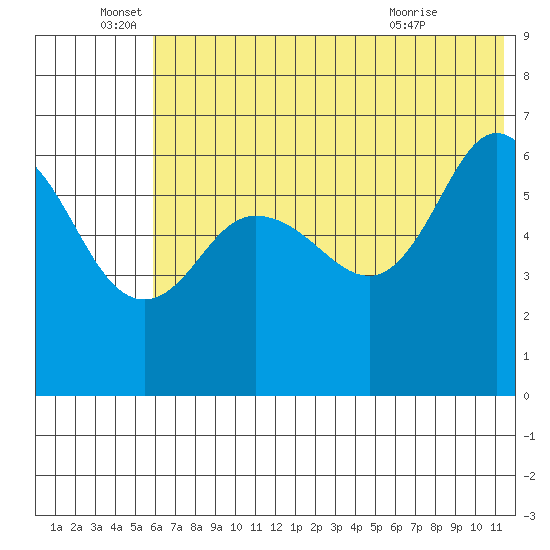 Fox Bay tide chart for Sunday, June 16, 2024