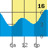 Fox Bay tide chart for Sunday, June 16, 2024