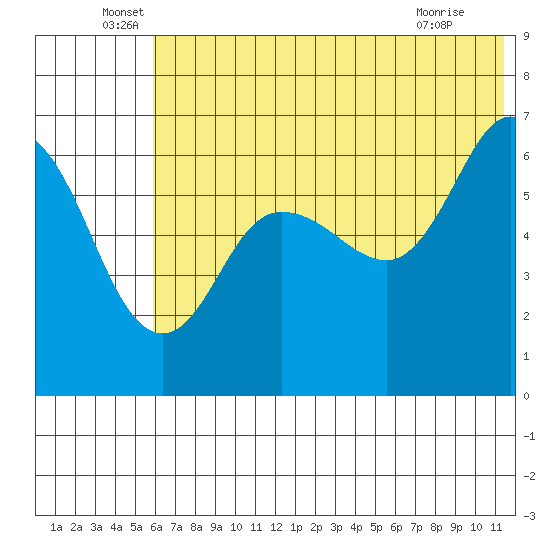 Fox Bay tide chart for Monday, June 17, 2024
