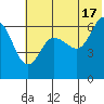 Fox Bay tide chart for Monday, June 17, 2024