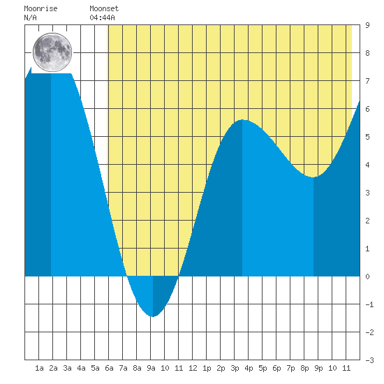 Fox Bay tide chart for Friday, June 21, 2024