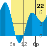 Fox Bay tide chart for Saturday, June 22, 2024