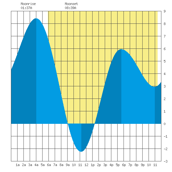 Fox Bay tide chart for Monday, June 24, 2024