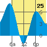Fox Bay tide chart for Tuesday, June 25, 2024