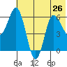 Fox Bay tide chart for Wednesday, June 26, 2024