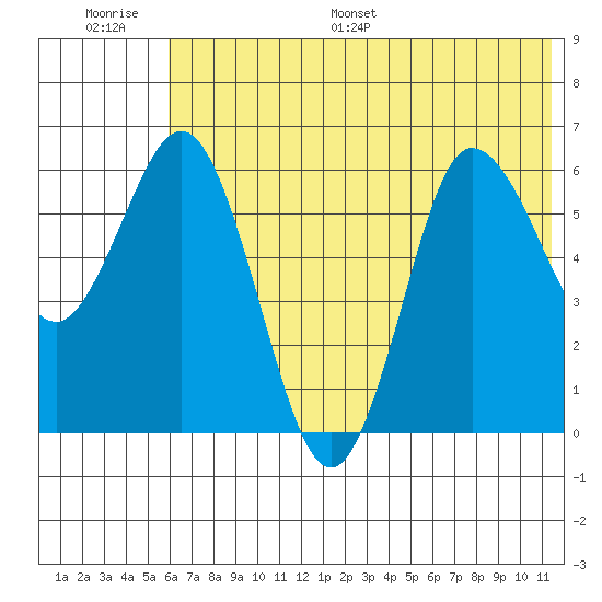Fox Bay tide chart for Thursday, June 27, 2024