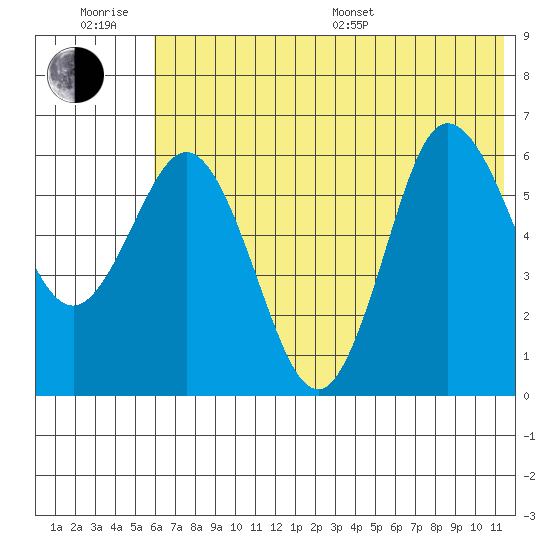 Fox Bay tide chart for Friday, June 28, 2024