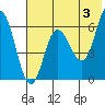 Fox Bay tide chart for Monday, June 3, 2024