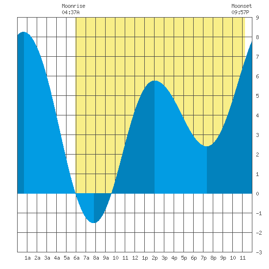 Fox Bay tide chart for Tuesday, June 4, 2024