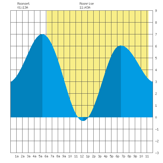 Fox Bay tide chart for Wednesday, July 10, 2024