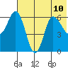 Fox Bay tide chart for Wednesday, July 10, 2024